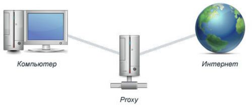 Чем отличается прокси сервер от маршрутизатора