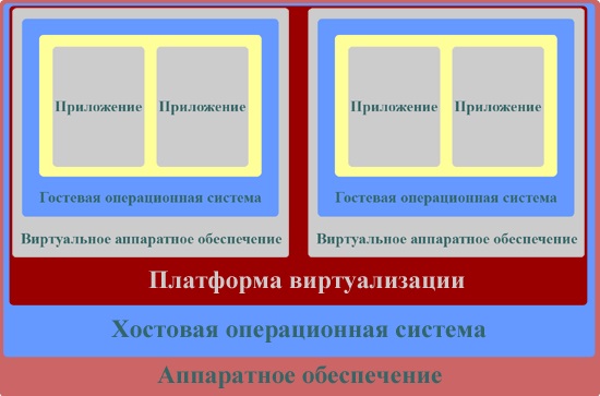 Архитектура ос виртуальные машины