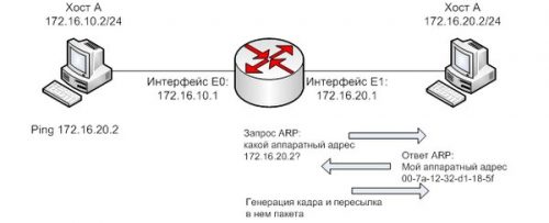 Основные элементы схемы статической маршрутизации