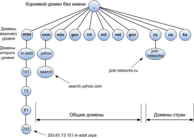 Какой сервер домена. Иерархическая система доменных имен. Система доменных имен DNS структура. Иерархическая структура DNS. DNS протокол схема домен домен первого уровня.